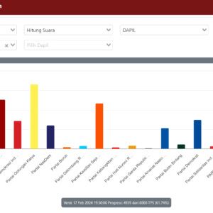10 Partai Dengan Perolehan Suara Terbanyak Pada Pileg 2024 Kabupaten Garut, Golkar Teratas Hanura Paling Buncit