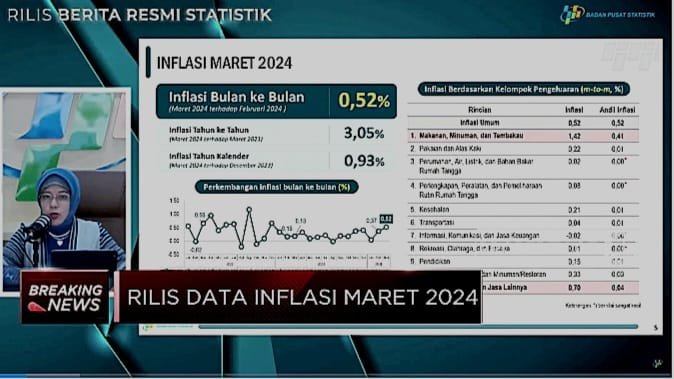 BPS Laporkan Month to Month (MoM) Sebesar 2,06 persen Pada Maret 2024