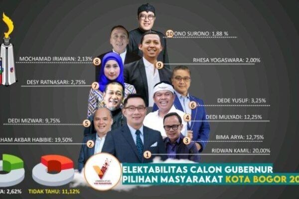 Elektabilitas Calon Gubernur Jawa Barat di Pilkada 2024 Bersaing Ketat