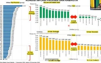 Mendagri Imbau Daerah Waspada Inflasi Jelang Pilkada, Tito Karnavian, mengimbau seluruh pemerintah daerah untuk meningkatkan kewaspadaan.