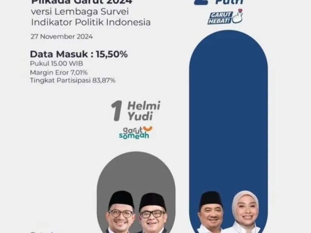 Hasil Hitung Cepat Pilkada Garut 2024: Pasangan Syakur-Putri Unggul Jauh, Antusiasme Pemilih Tinggi