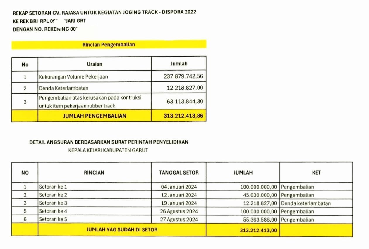 Daftar waktu dan jumlah pengembalian kekurangan volume pekerjaan proyek Jogging Track Dispora Garut Tahun 2022 oleh CV Rajasa, setelah dilaporkan oleh warga Garut, Asep Muhidin, S.H., M.H ke Kejari Garut Desember 2023 lalu. Audit Investigasi dilakukan oleh Inspektorat Garut berdasarkan permintaan Kejari Garut yang sedang melakukan penyelidikan setelah mendapat laporan dari warga Garut. (Ft: asep ahmad)