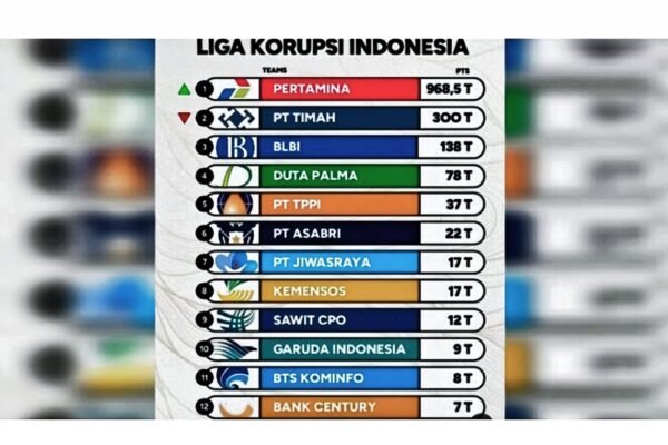 Kasus Korupsi Pertamina Puncaki Klasemen Liga Korupsi Maret 2025