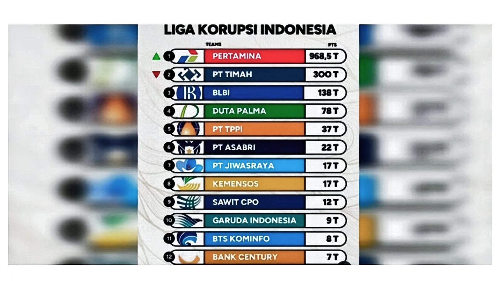 Kasus Korupsi Pertamina Puncaki Klasemen Liga Korupsi Maret 2025