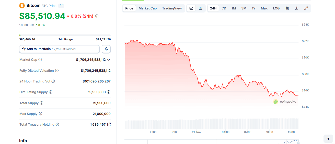 Gafik perkembangan bitcoin harian