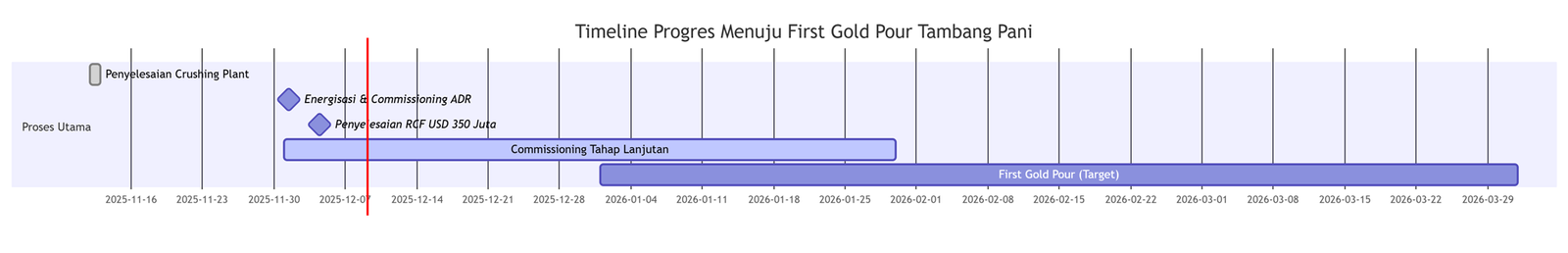 Grafik Timeline Progres Proyek Tambang Emas Pani