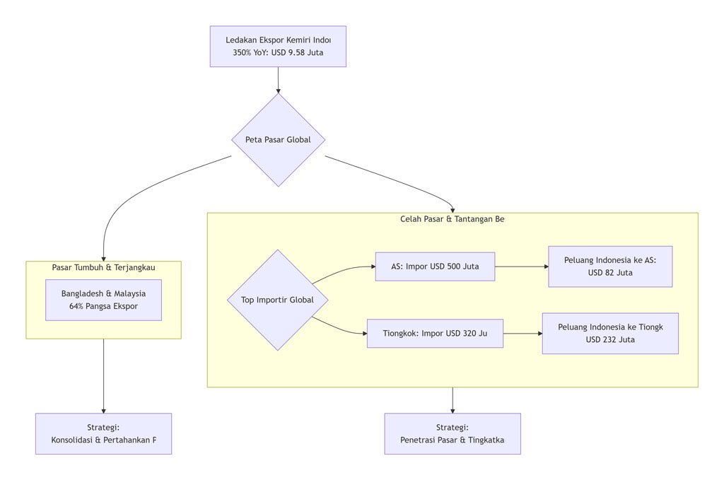 Ledakan Besar Komoditas Kemiri Indonesia