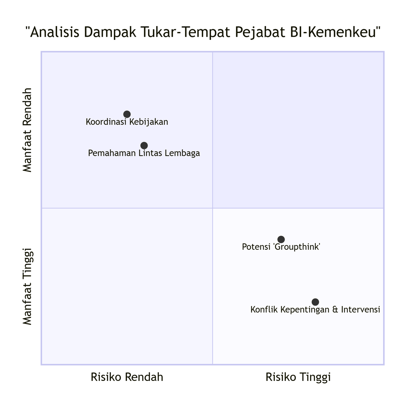 Analisis Dmpak Tukar Tempat Pejabat Bi Kemenkeu