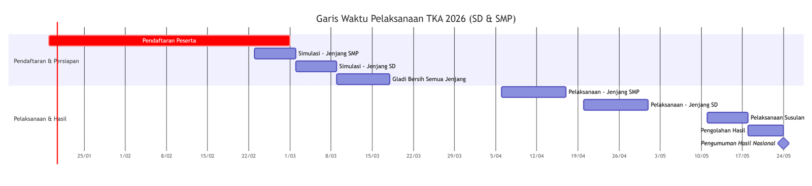 Jadwal Lengkap dan Tahapan Penting TKA