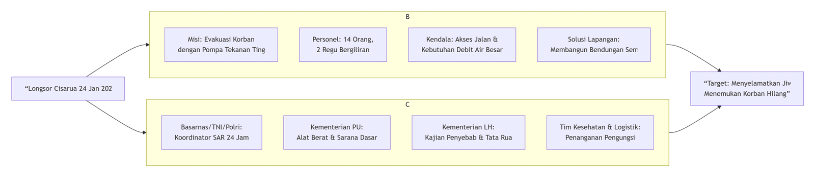 Longsor Cisarua 24 Januari