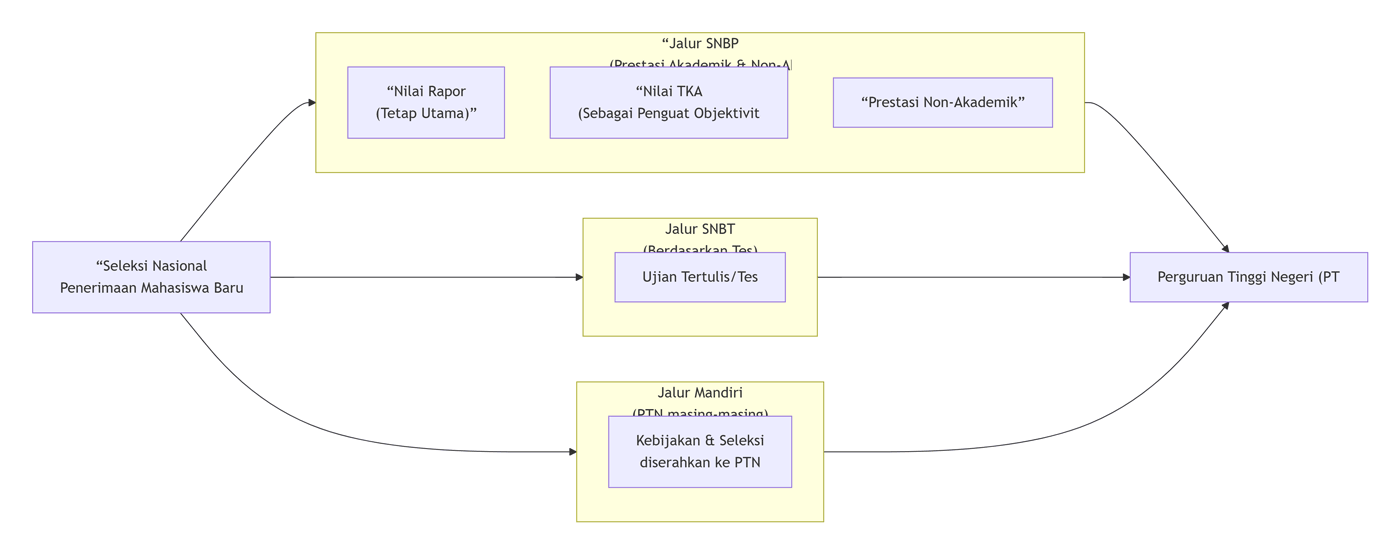 Peta Jalan Menuju PTN Tetap Terbuka
