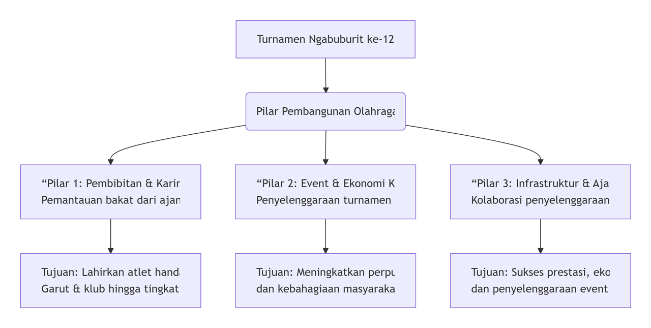 Peta Rencana Pembangunan Olahraga Garut