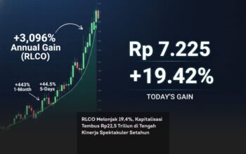 RLCO Melonjak 19,4%, Kapitalisasi Tembus Rp22,5 Triliun di Tengah Kinerja Spektakuler Setahun locusonline featured image Jan2026