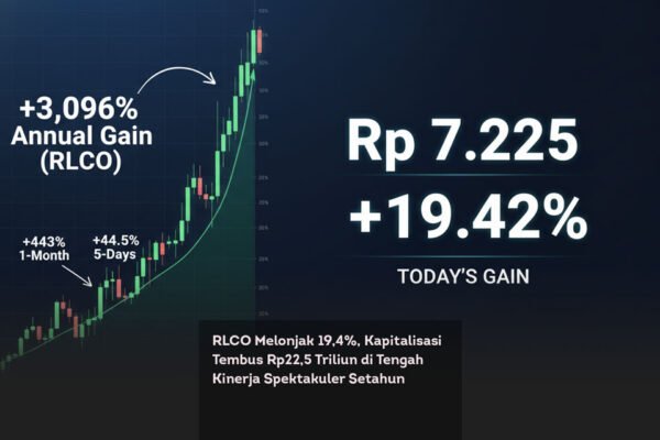 RLCO Melonjak 19,4%, Kapitalisasi Tembus Rp22,5 Triliun di Tengah Kinerja Spektakuler Setahun