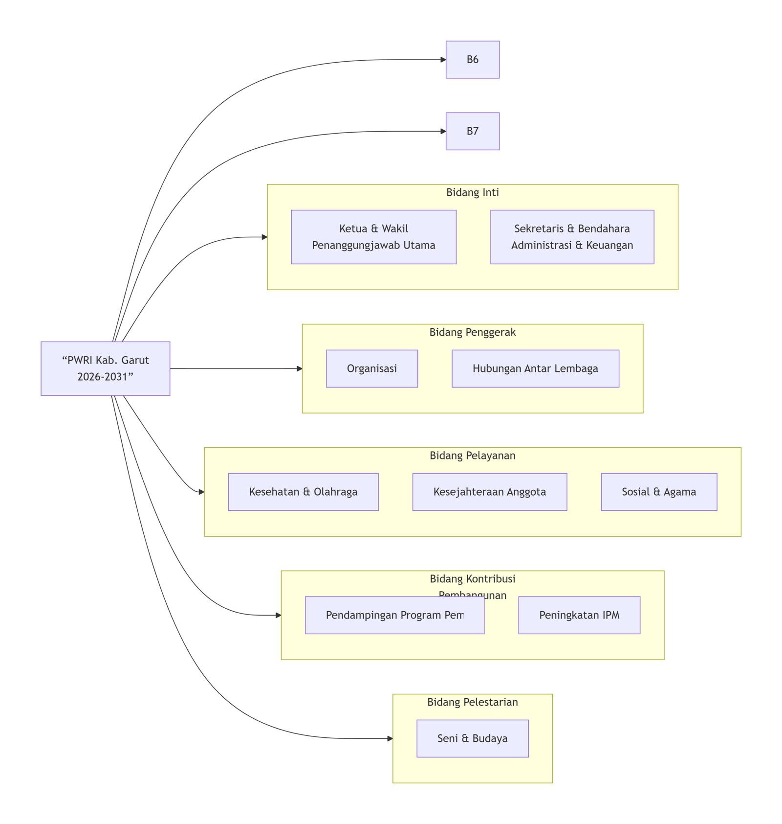 Struktur Kepengurusan yang Komprehensif