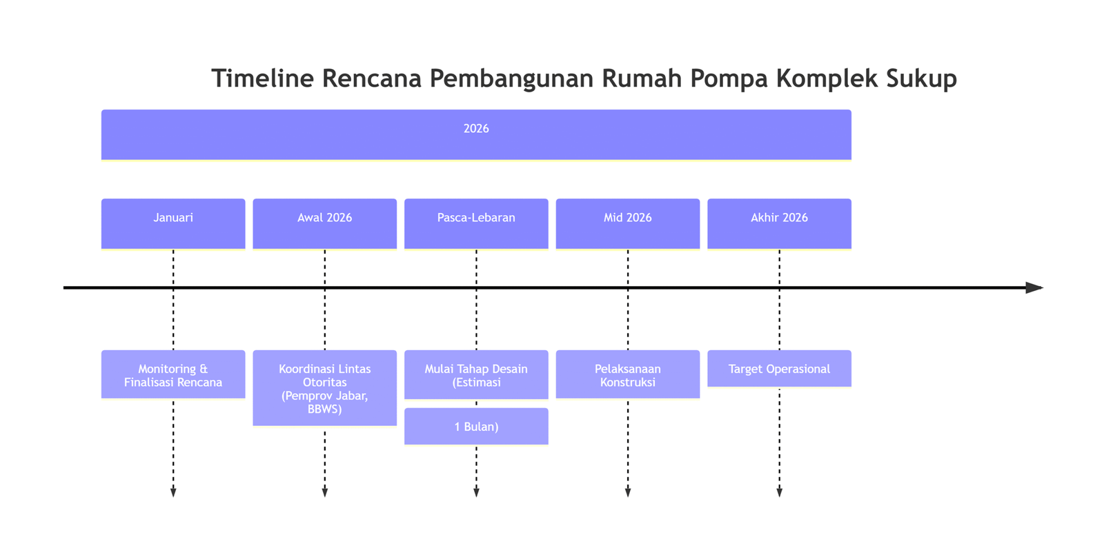 Timeline Rencana Pembangunan Rumah Pompa Komplek Sukup