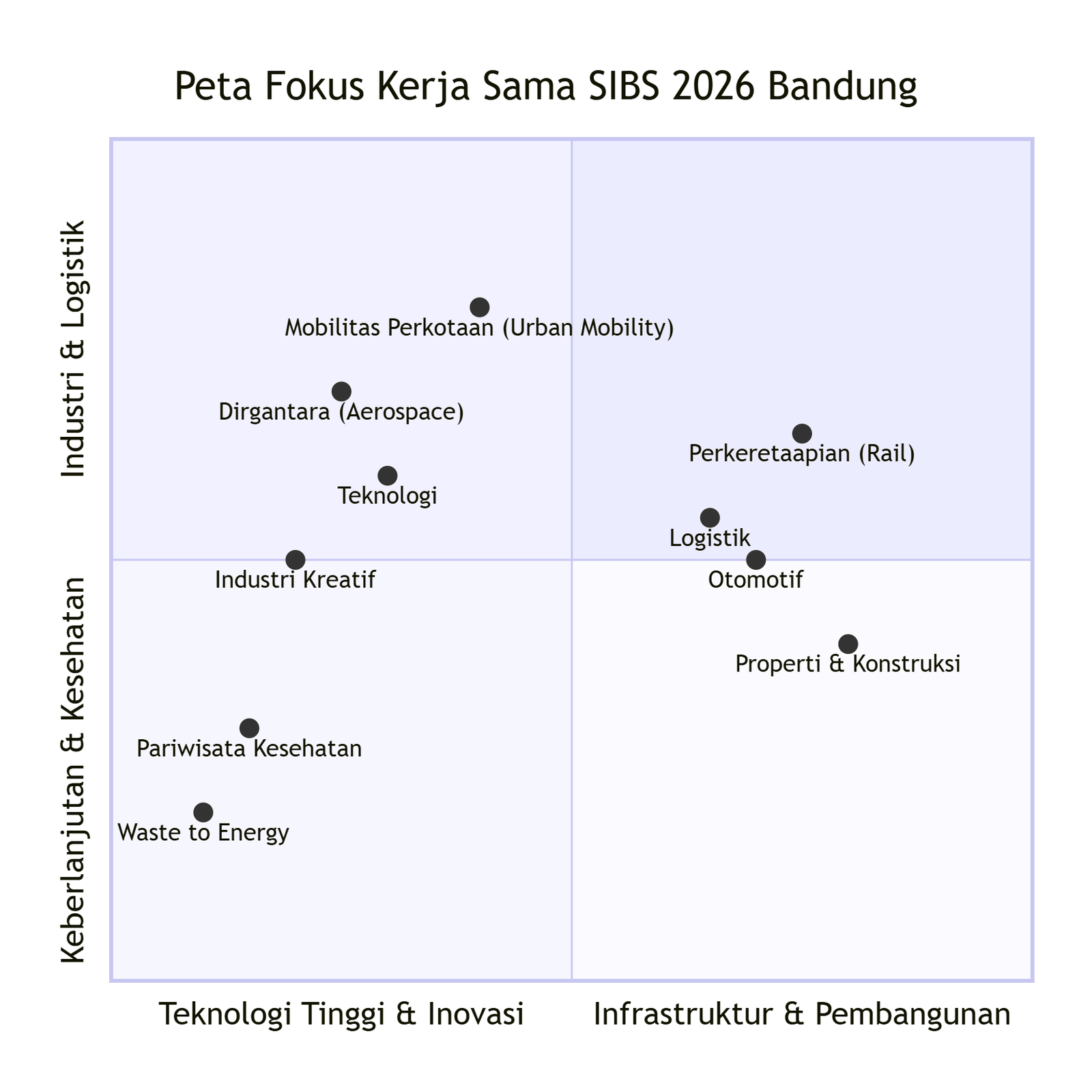 Peta fokus kerjasama SIBS