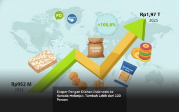 Ekspor Pangan Olahan Indonesia ke Kanada Melonjak, Tumbuh Lebih dari 100 Persen locusonline featured image Mar 2026