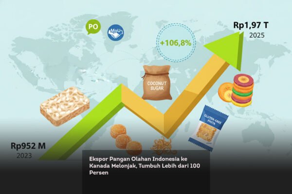 Ekspor Pangan Olahan Indonesia ke Kanada Melonjak, Tumbuh Lebih dari 100 Persen locusonline featured image Mar 2026