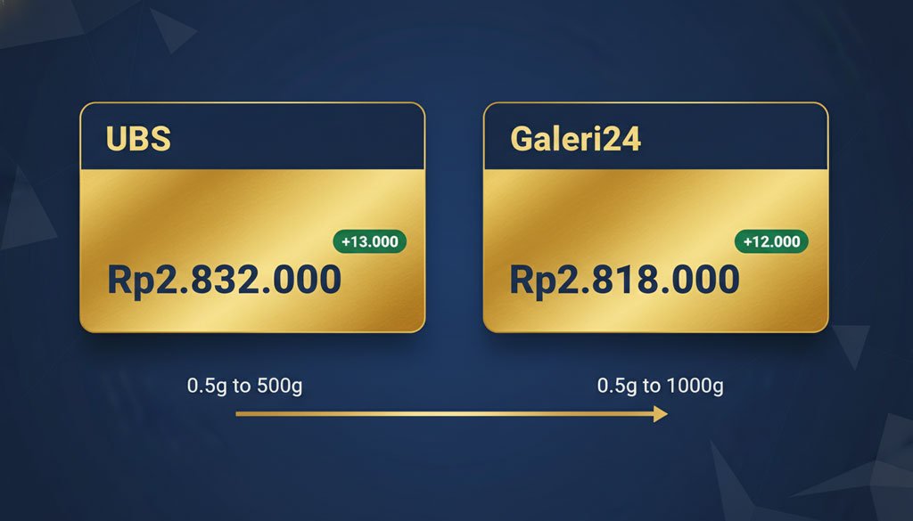 Perbandingan Harga & Ukuran Emas