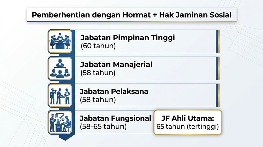 Pemberhentian dengan Hormat dan Hak Jaminan Sosial. Batas Usia Pensiun ASN, PPPK
