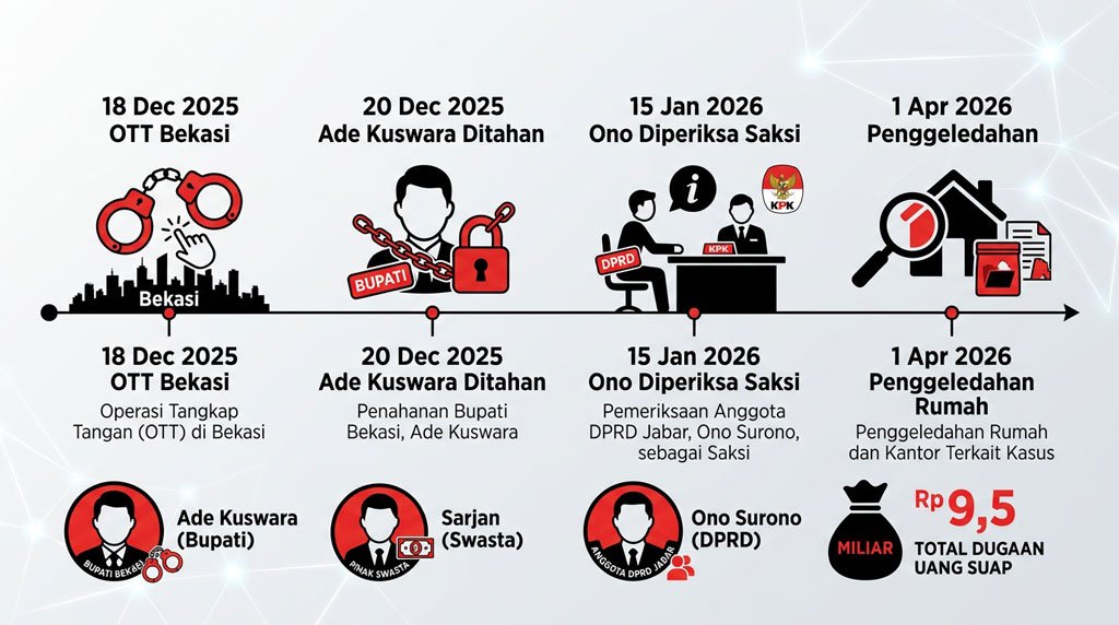 Infografis Kasus Suap Ijon Proyek di Kabupaten Bekasi