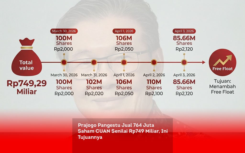 Prajogo Pangestu Jual 764 Juta Saham CUAN Senilai Rp749 Miliar, Ini Tujuannya locusonline featured image Apr 2026