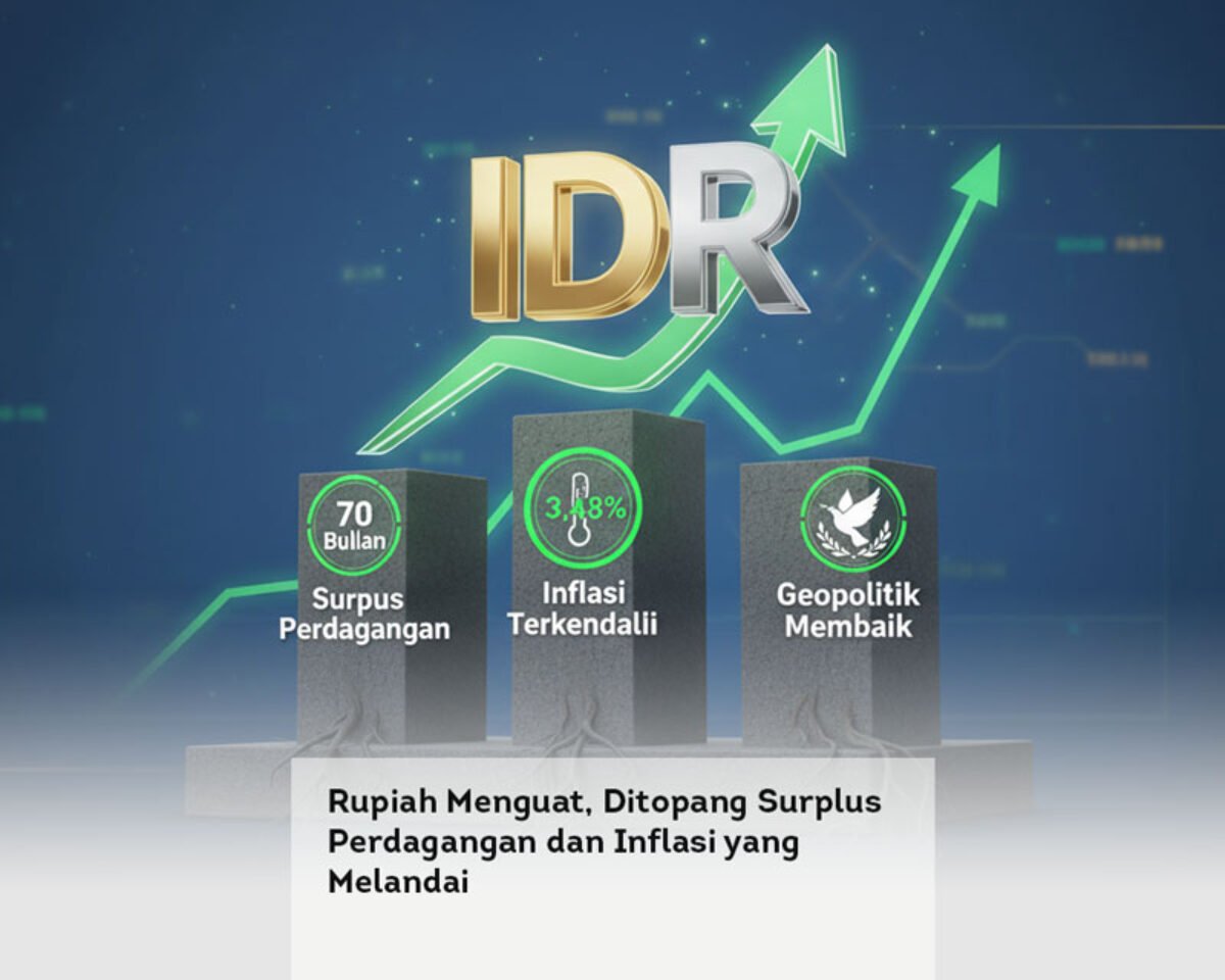 Rupiah Menguat, Ditopang Surplus Perdagangan dan Inflasi yang Melandai