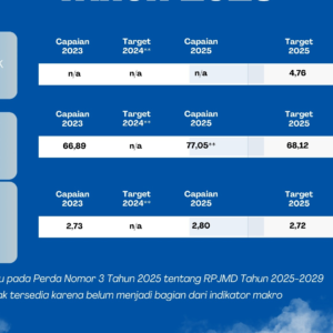 Capaian Indikator Makro Garut 2025: Angka Naik Akibat Menerima Angka Jadi Ketimbang Menyusun Sendiri Berdasarkan Kondisi Real